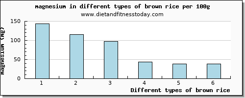 brown rice magnesium per 100g